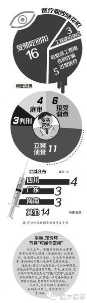 今年全国24名医院院长被公开调查 6成涉受贿吃回扣