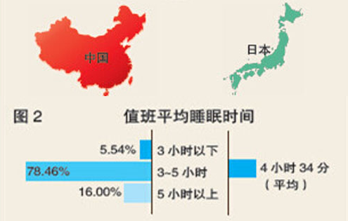 中日医生值班情况：日本医生比中国医生更累！